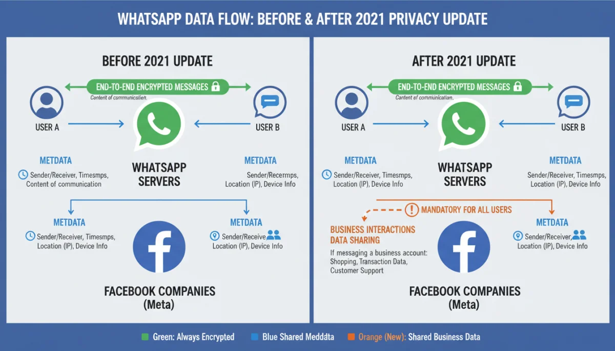 Infographic WhatsApp data flow privacy changes